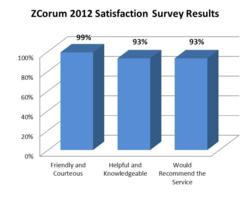 ZCorum Survey Satisfaction Results